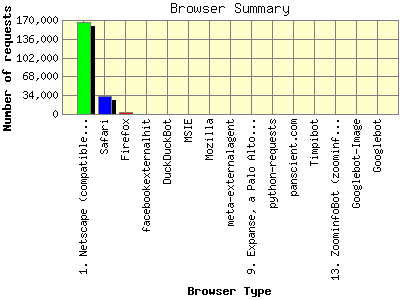 Browser Summary: Number of requests by Browser Type.
