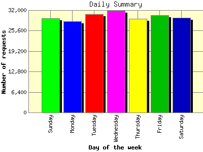 Daily Summary: Number of requests by Day of the week.