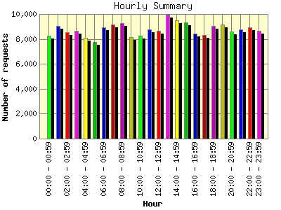 Hourly Summary: Number of requests by Hour.