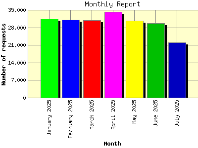 Monthly Report: Number of requests by Month.