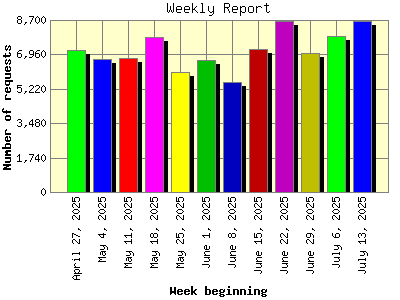 Weekly Report: Number of requests by Week beginning.